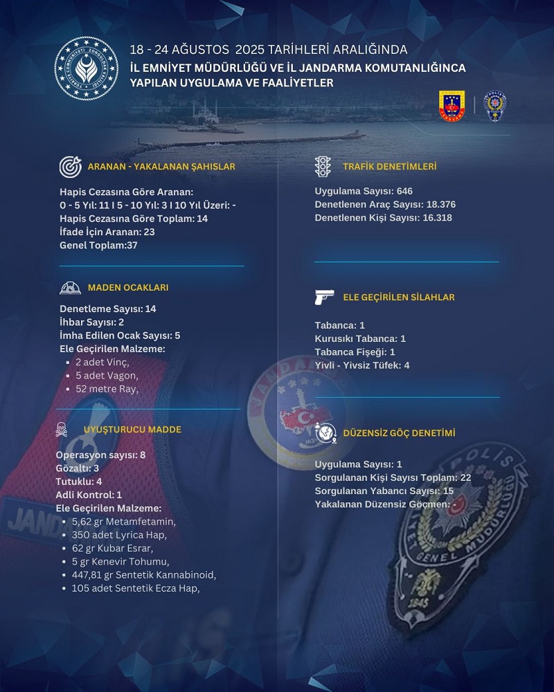 İlimizde 18-24 Ağustos 2025 Tarihleri Arasında Yürütülen Güvenlik ve Asayiş Faaliyetleri