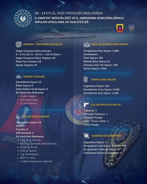 İlimizde 08-14 Eylül 2025 Tarihleri Arasında Yürütülen Güvenlik ve Asayiş Faaliyetleri
