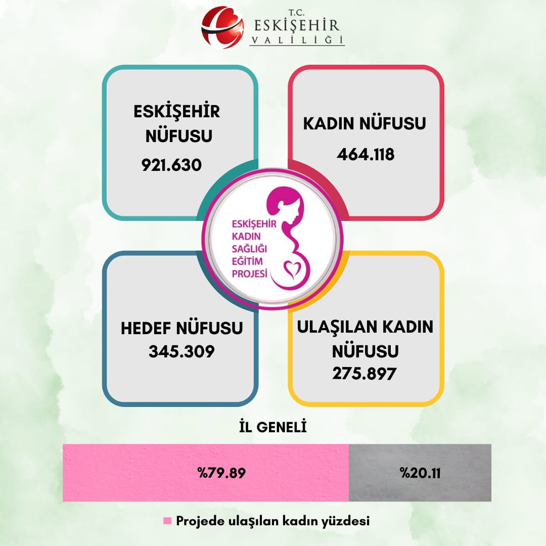 Kadın Sağlığı Eğitimi Projesi Şubat Ayı Verileri