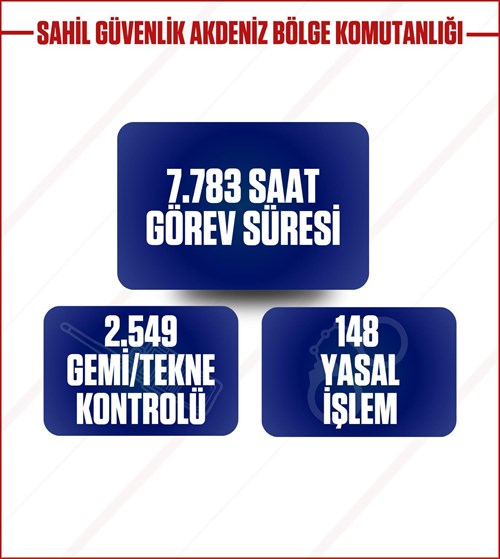 MERSİN’İMİZİN HUZURUNU VE GÜVENLİĞİNİ DAİM KILMAK İÇİN SAHİL GÜVENLİK KOMUTANLIĞIMIZ GECE GÜNDÜZ ÇALIŞMAYA DEVAM ETMEKTEDİR