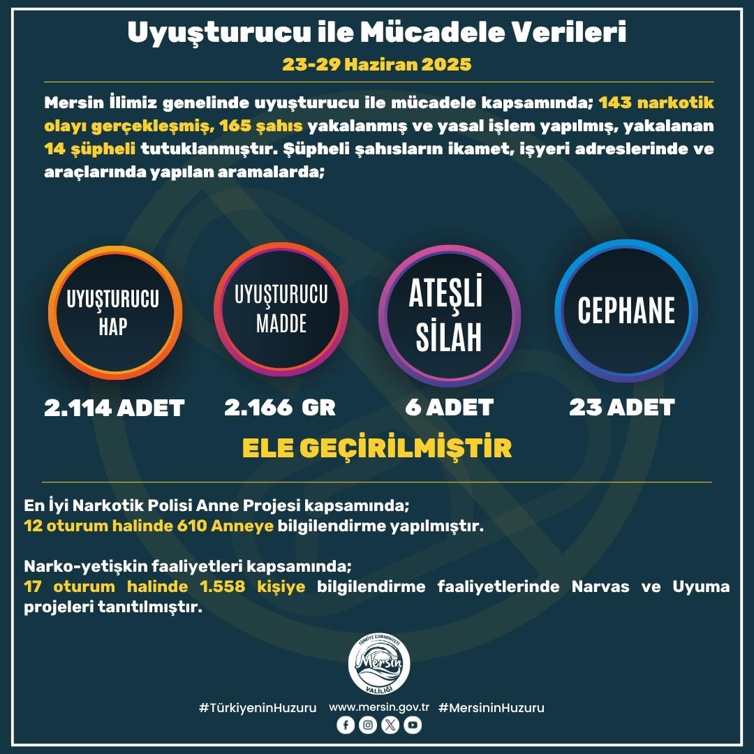 MERSİN’İMİZİN HUZURU VE GÜVENLİĞİNİ DAİM KILMAK İÇİN EMNİYET, JANDARMA VE SAHİL GÜVENLİK BİRİMLERİMİZ GECE GÜNDÜZ ÇALIŞMAYA DEVAM ETMEKTEDİR