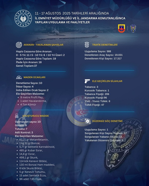 İlimizde 11-17 Ağustos 2025 Tarihleri Arasında Yürütülen Güvenlik ve Asayiş Faaliyetleri