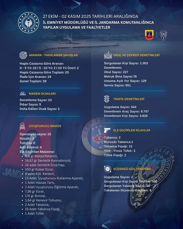 İlimizde 27 Ekim-02 Kasım 2025 Tarihleri Arasında Yürütülen Güvenlik ve Asayiş Faaliyetleri