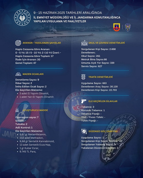 İlimizde 09 Haziran-15 Haziran 2025 Tarihleri Arasında Yürütülen Güvenlik ve Asayiş Faaliyetleri
