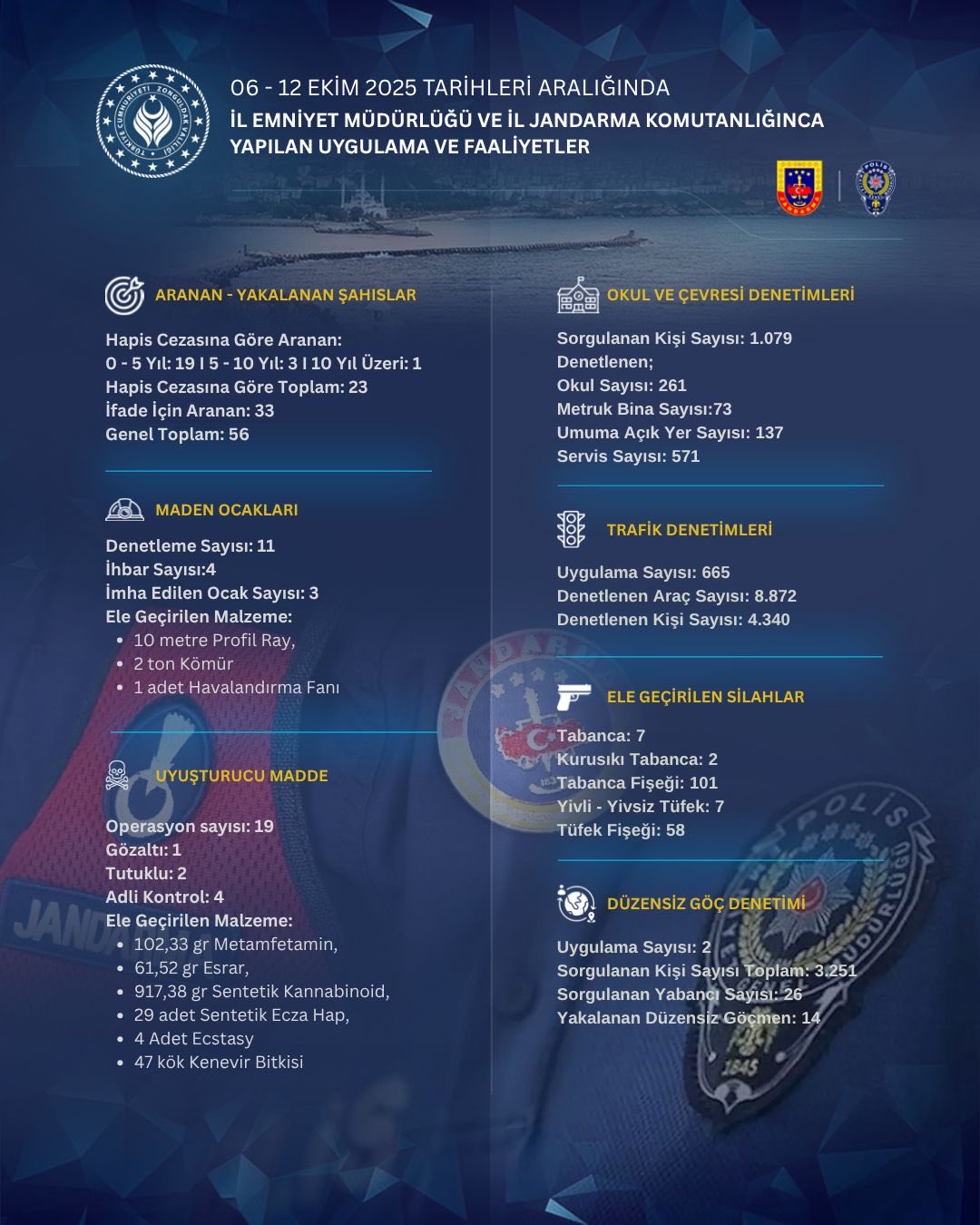 İlimizde 06-12 Ekim 2025 Tarihleri Arasında Yürütülen Güvenlik ve Asayiş Faaliyetleri