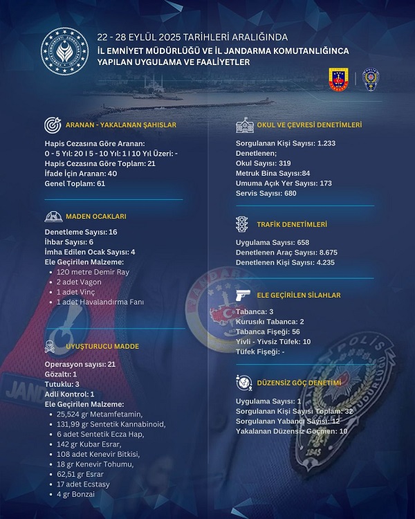 İlimizde 22-28 Eylül 2025 Tarihleri Arasında Yürütülen Güvenlik ve Asayiş Faaliyetleri