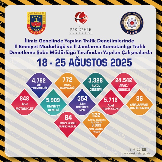 Trafik Denetimleri  (18.08.2025-25.08.2025)