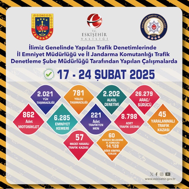 Trafik Denetimleri (17.02.2025-24.02.2025)