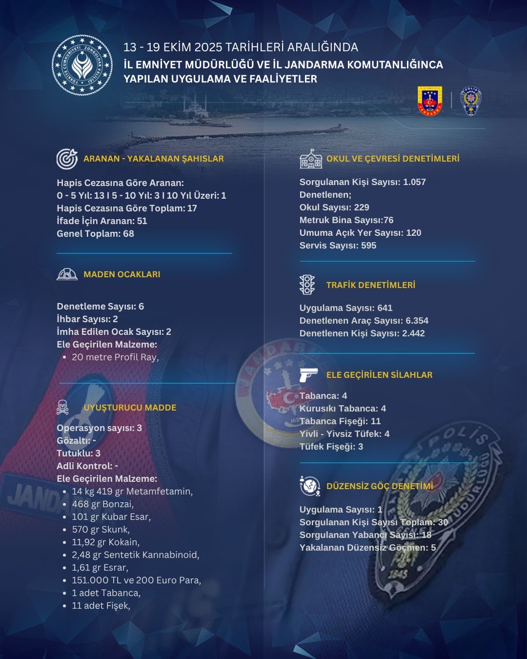 İlimizde 13-19 Ekim 2025 Tarihleri Arasında Yürütülen Güvenlik ve Asayiş Faaliyetleri