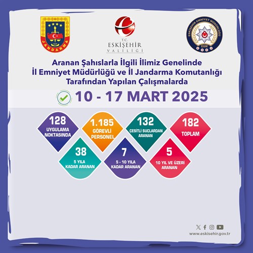 Aranan Şahıslarla İlgili Çalışmalar Devam Ediyor (10.03.2025-17.03.2025)