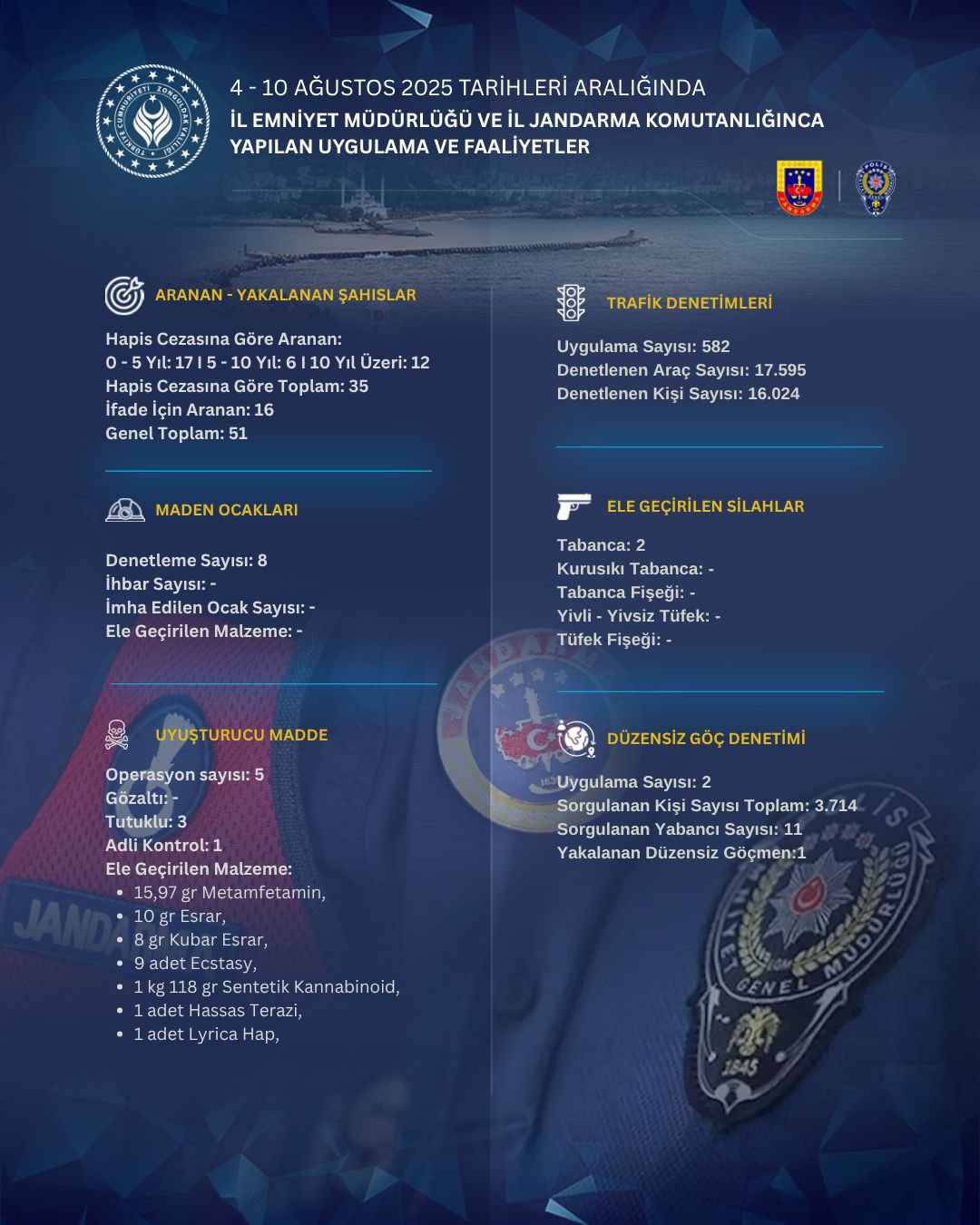 İlimizde 04-10 Ağustos 2025 Tarihleri Arasında Yürütülen Güvenlik ve Asayiş Faaliyetleri